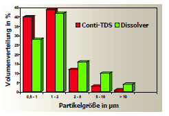 Dispersing results of a dissolver and a Ystral Conti-TDS for a car repair lacquer